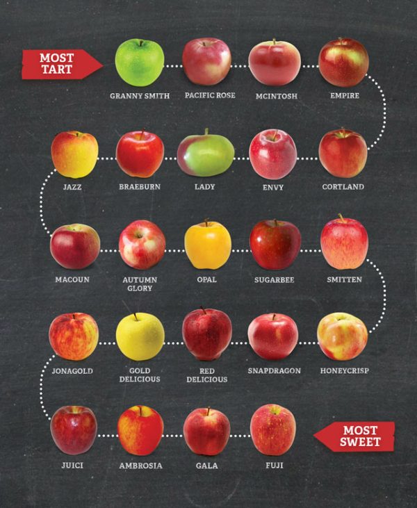 Apple season varies for sweeter apples